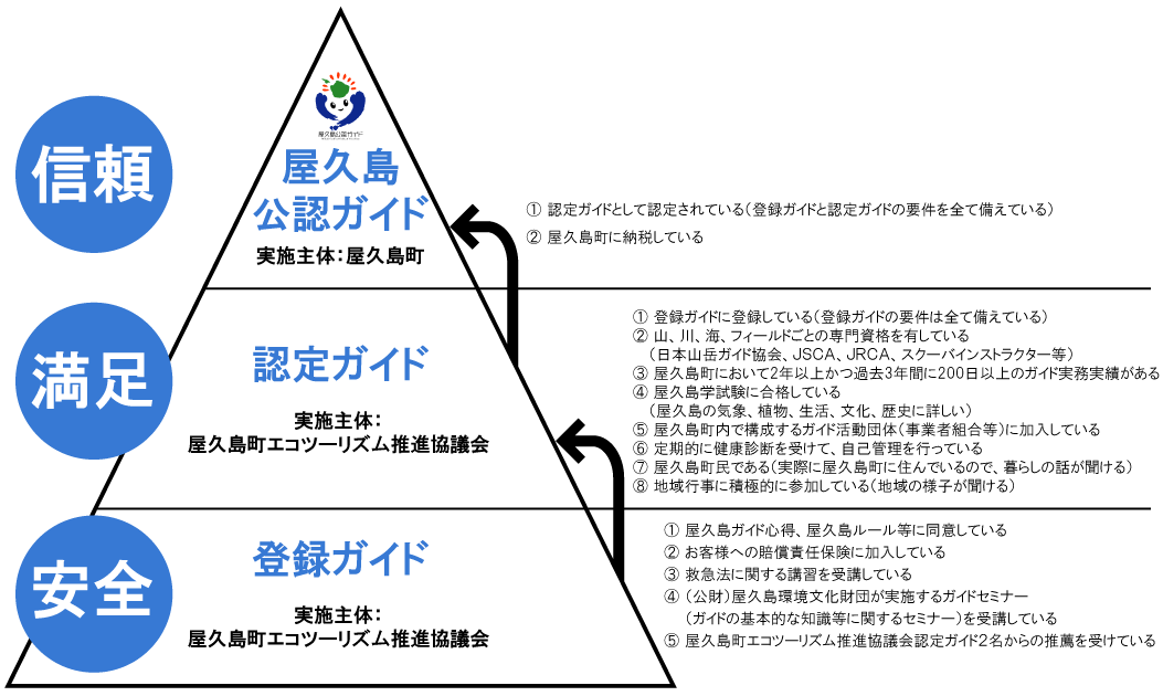 屋久島公認ガイド・認定ガイド・登録ガイドについて