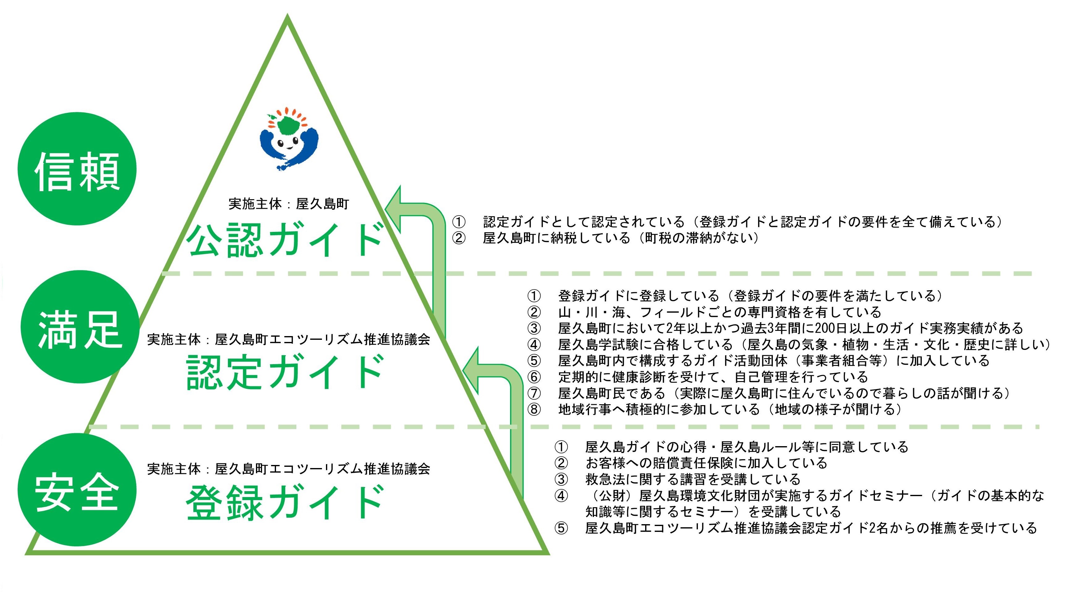 屋久島公認ガイド・認定ガイド・登録ガイドについて